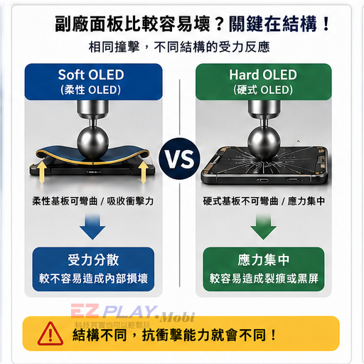 Soft OLED 與 Hard OLED 受力差異