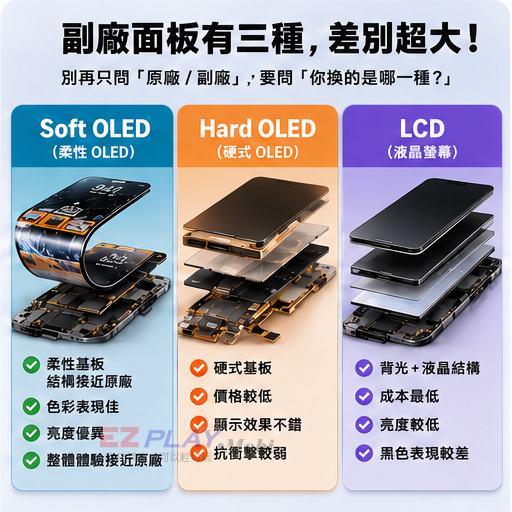 Soft OLED Hard OLED 與 LCD 的差異