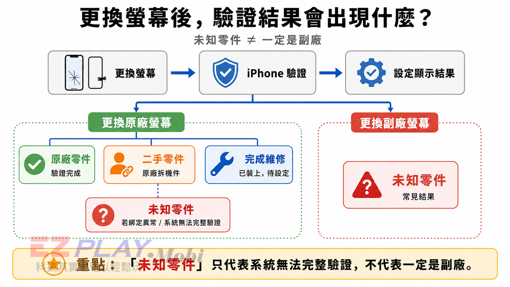 iPhone 更換螢幕後的驗證結果說明