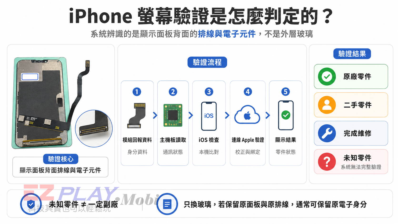 iPhone 螢幕驗證流程示意