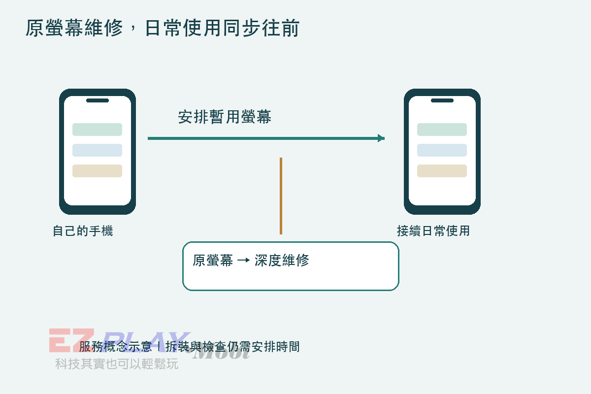 先修看看,仍保留下一步選擇的服務概念示意