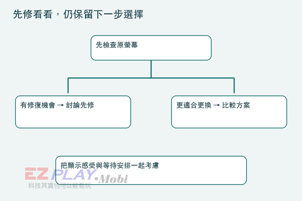 先修看看,仍保留下一步選擇