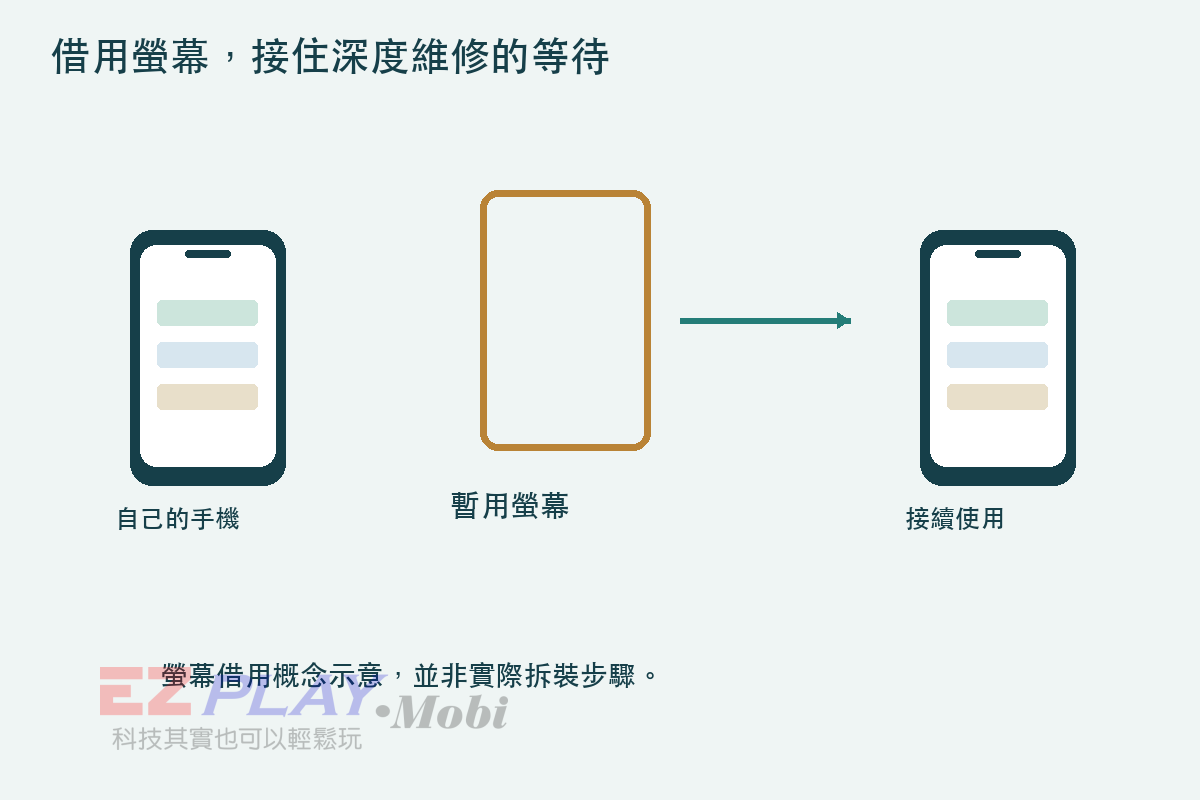 等待時間，不必等於停用時間的服務概念示意