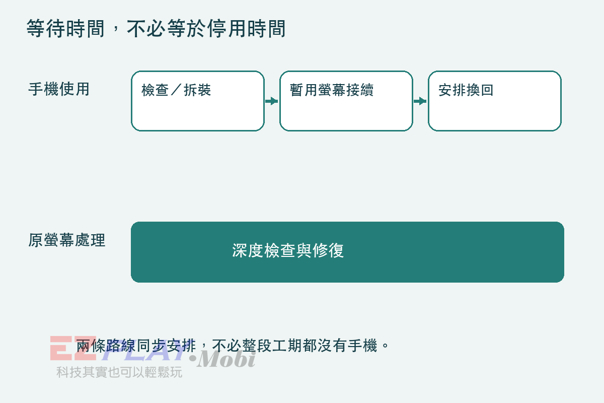 等待時間，不必等於停用時間