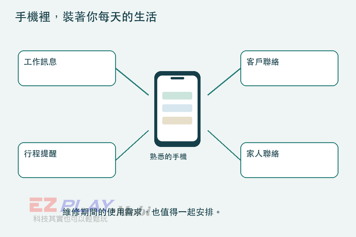 送修前，先說出不能中斷的事的服務概念示意