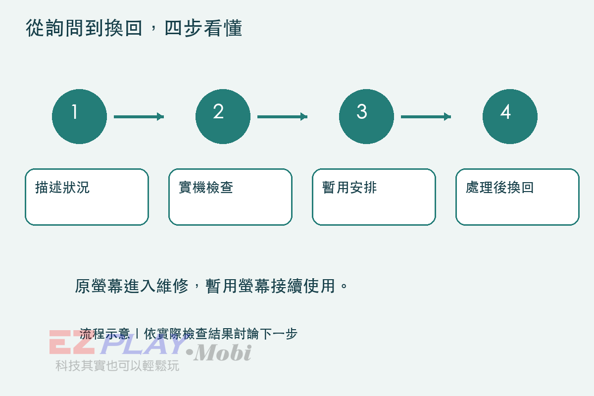 交給技師的，是問題與需求的服務概念示意