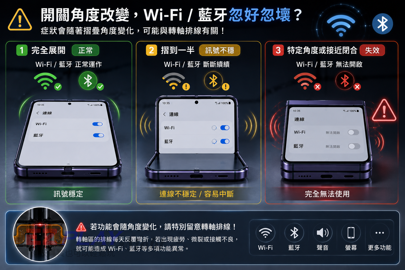 摺疊角度不同時藍牙與 Wi-Fi 功能狀態改變