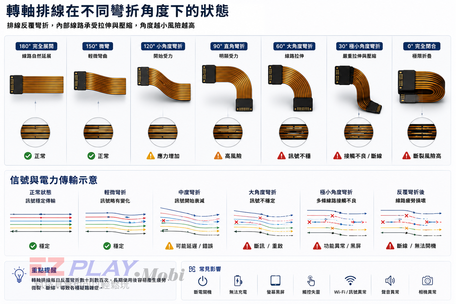 轉軸排線在不同彎折角度下產生疲勞與斷線風險