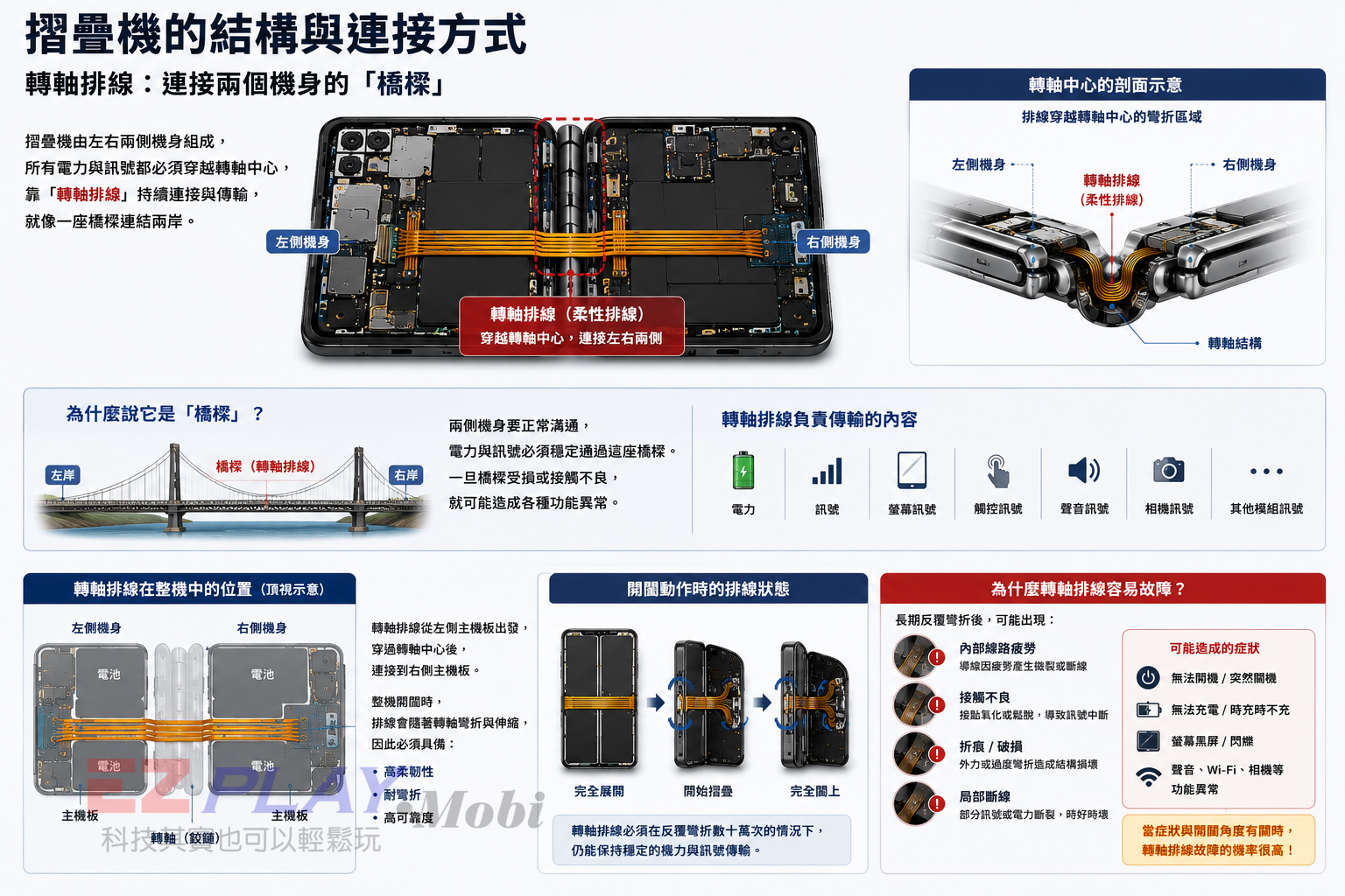 摺疊手機轉軸排線連接左右機身示意圖