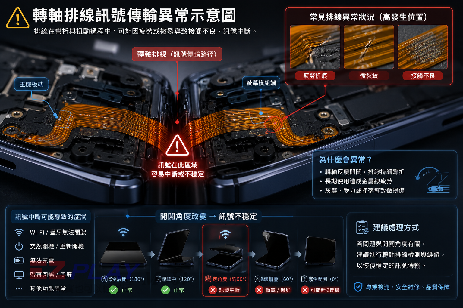 三星 Fold Flip 轉軸排線訊號傳輸異常與開闔角度示意