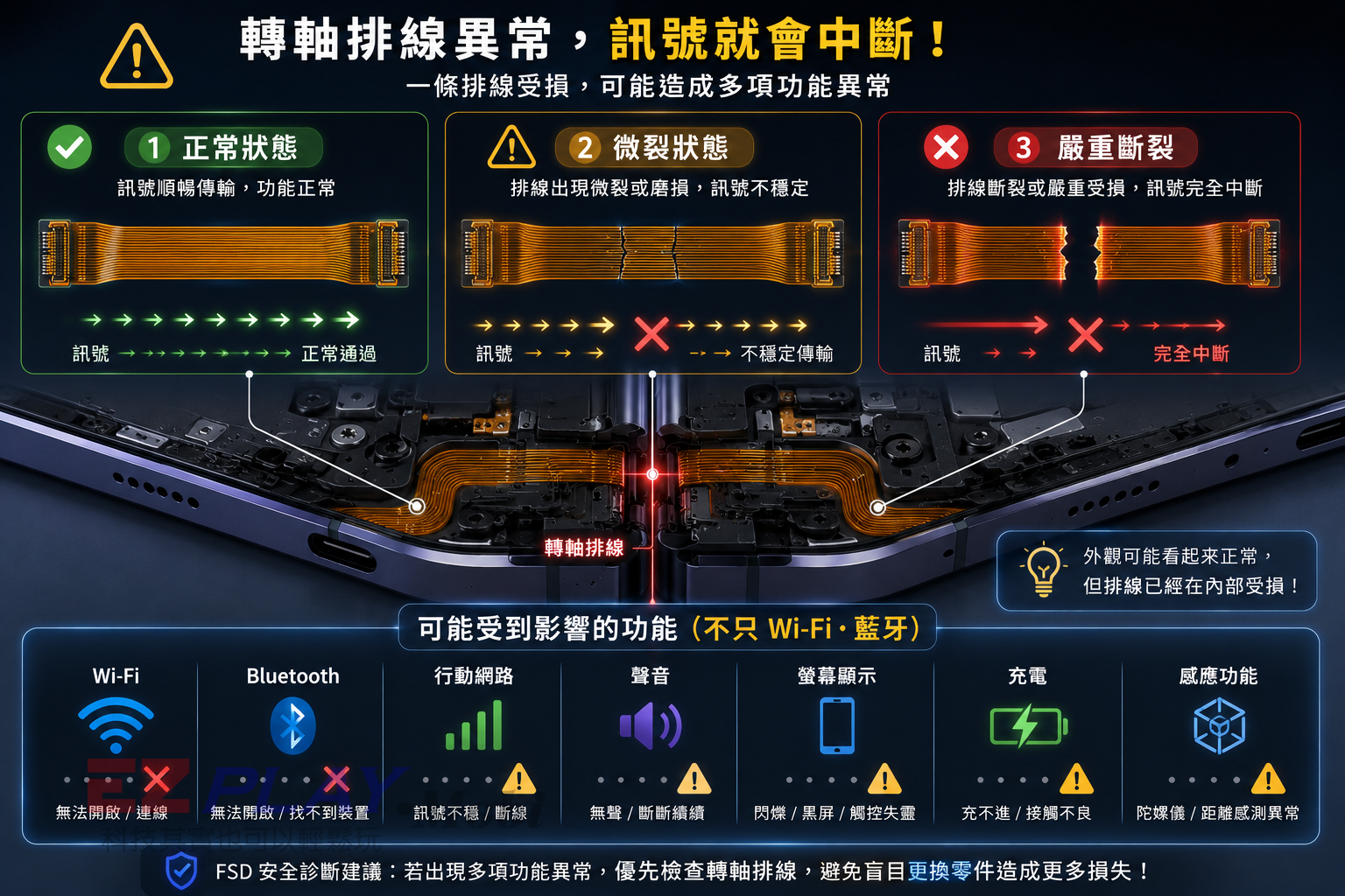轉軸排線微裂與斷裂造成多項訊號中斷