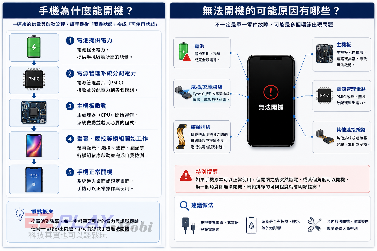 摺疊手機開機供電流程與無法開機可能原因