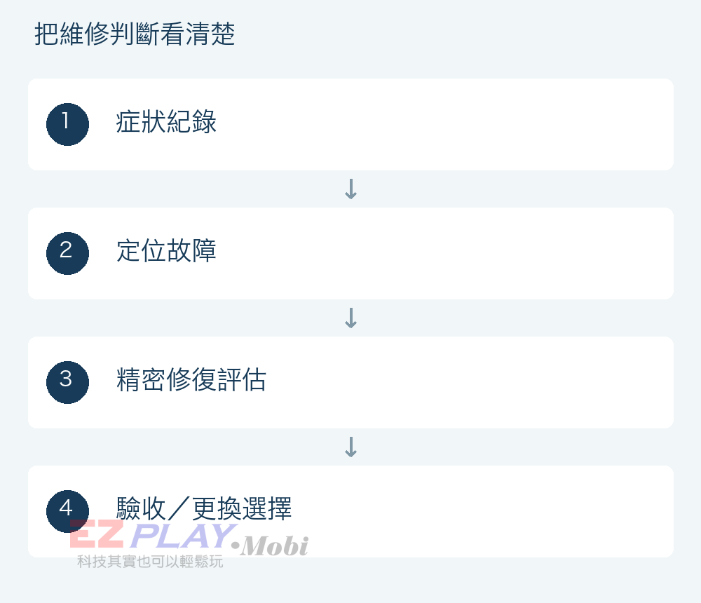 症狀紀錄、定位故障、精密修復評估、驗收／更換選擇