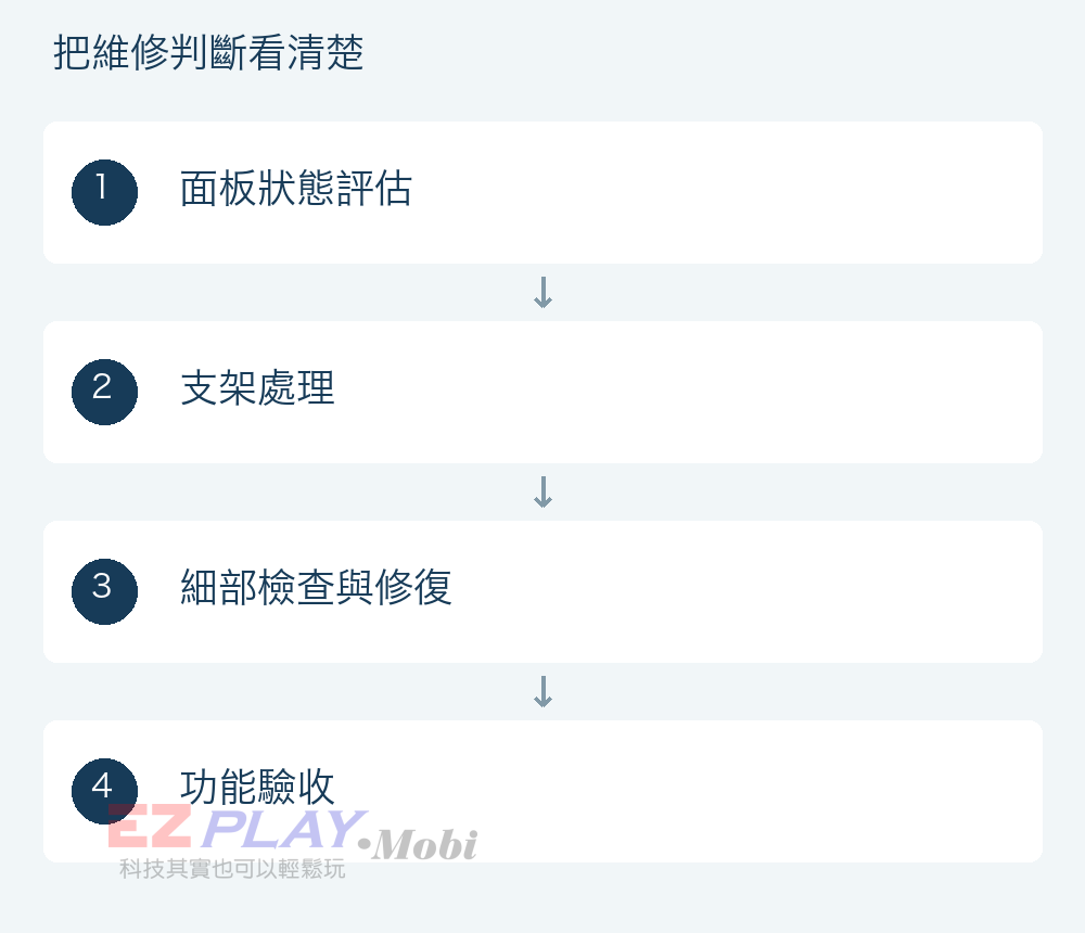 面板狀態評估、支架處理、細部檢查與修復、功能驗收