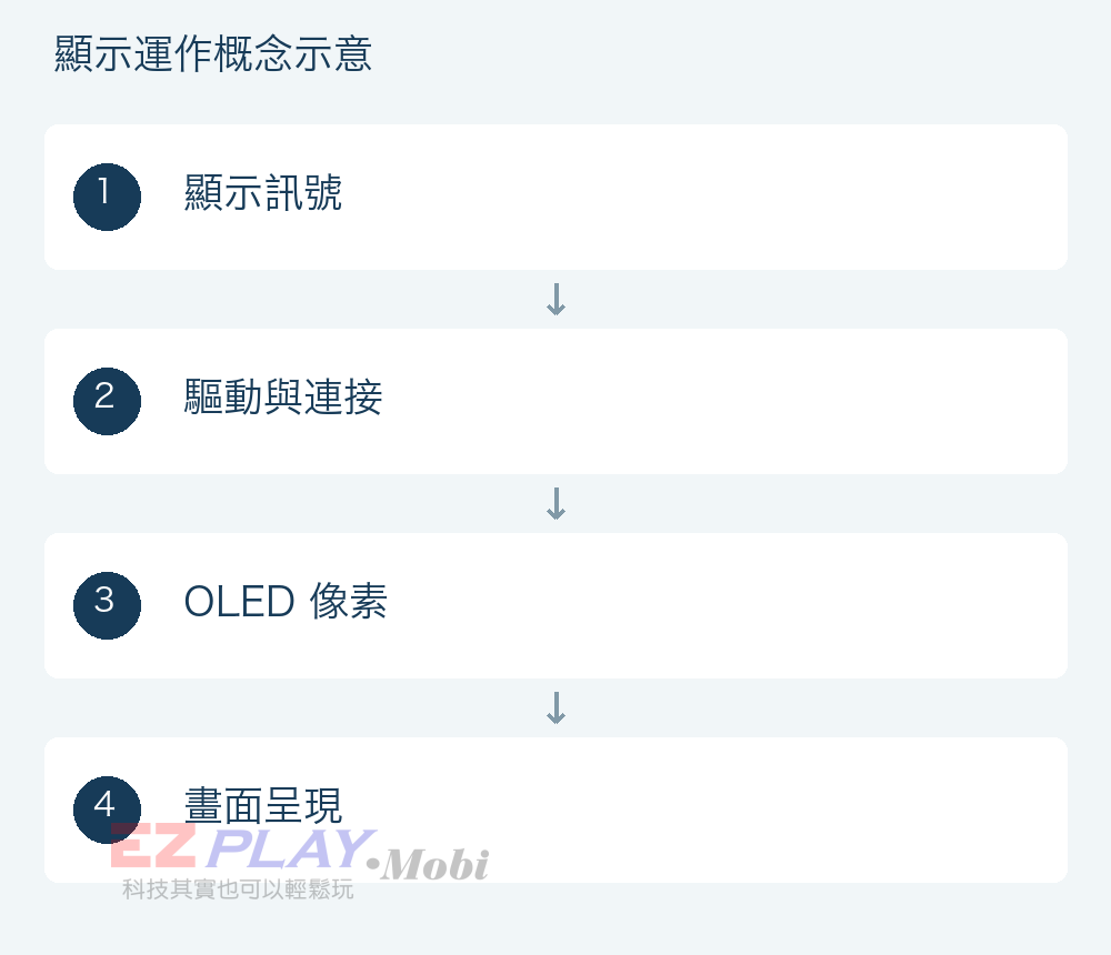 顯示訊號、驅動與連接、OLED 像素、畫面呈現