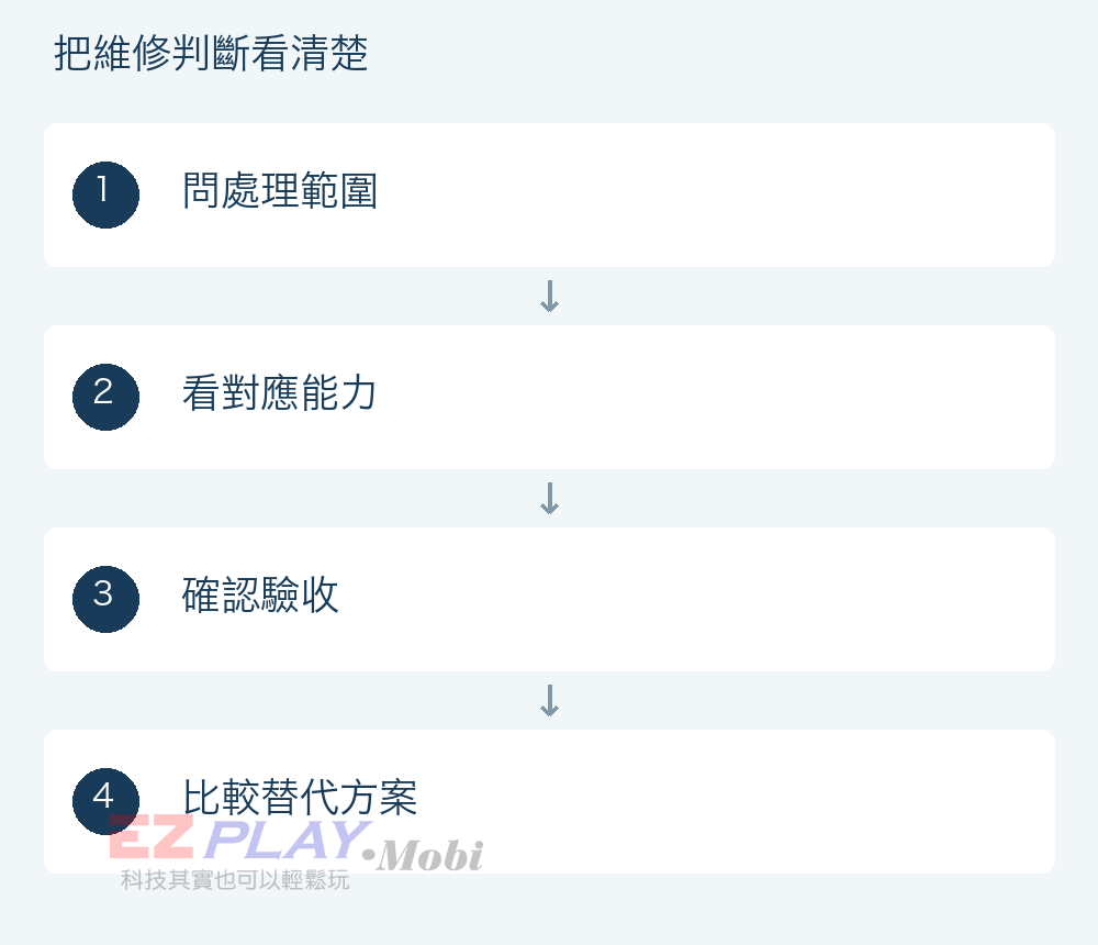 問處理範圍、看對應能力、確認驗收、比較替代方案